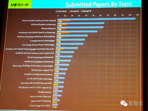 【j2开奖】【谢源评体系结构顶会 MICRO 2016】神经网络加速器仍是热点，但图计算加速器夺最佳论文（下载）