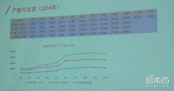 【j2开奖】小牛工厂解密：零起步建厂到月产9万 机器人将上线