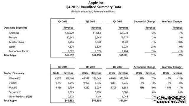 苹果Q4营收下滑严重 却对下财季信心爆棚 