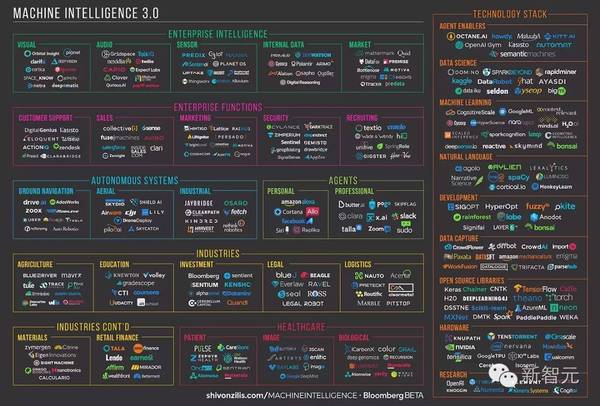 码报:【图】【彭博研究巨献】2016 机器学习生态全景图 3.0：机器智能改变世界