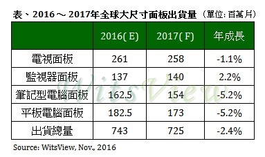 码报:【图】2017 年全球大尺寸面板出货面积年成长 3.8%