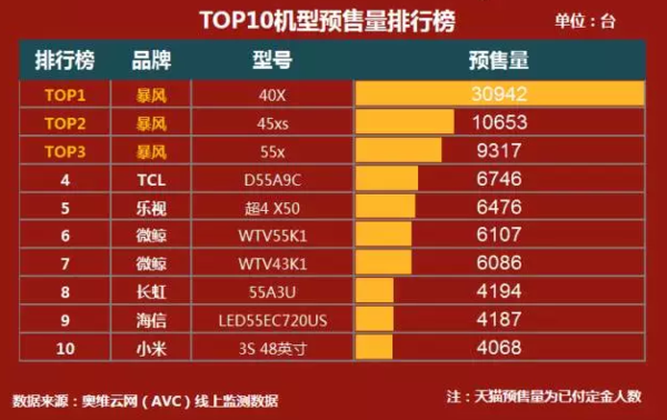 wzatv:【j2开奖】双11买电视还在选乐视?暴风TV已抢先夺魁预售榜