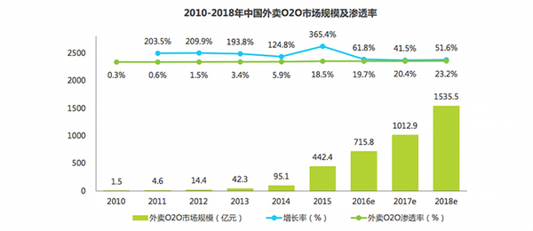 wzatv:【j2开奖】百度外卖再融资，外卖 O2O 平台 “烧钱大战” 再燃？