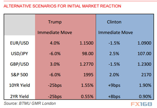 美国大选终极悬念即将揭晓 主要货币对及股债将作何反应？