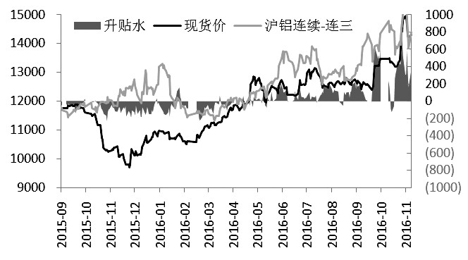 一年前的今天，电解铝价格就像一架失控的飞机正在从高空向下自由落体，市场一片恐慌，铝价不断跌破各电解铝企业的成本线，最终沪铝指数在11月下旬以9600元/吨触底。而一年后，<a href=