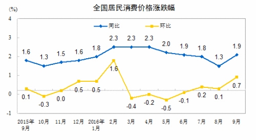 CPI走势图(来自国家统计局)