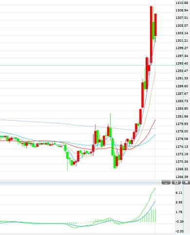 码报:【j2开奖】特朗普领先摇摆州引爆避险 黄金暴拉近3%击穿1310