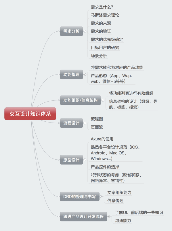 【j2开奖】交互设计师,如何建立自己的知识体系?