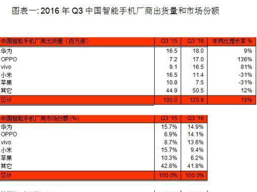 码报:【j2开奖】三星苹果陷入困境，华为能否带领国产品牌突围？