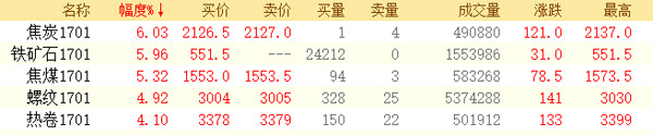 【j2开奖】黑色系无视美国大选 双焦涨超6%上演强者恒强