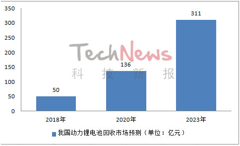 【图】厉害了中国新能源汽车市场，动力电池回收要怎么赚钱？