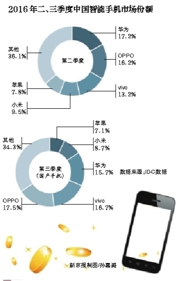 wzatv:【图】“拼性价比”时代落幕 差异化成手机新竞争点