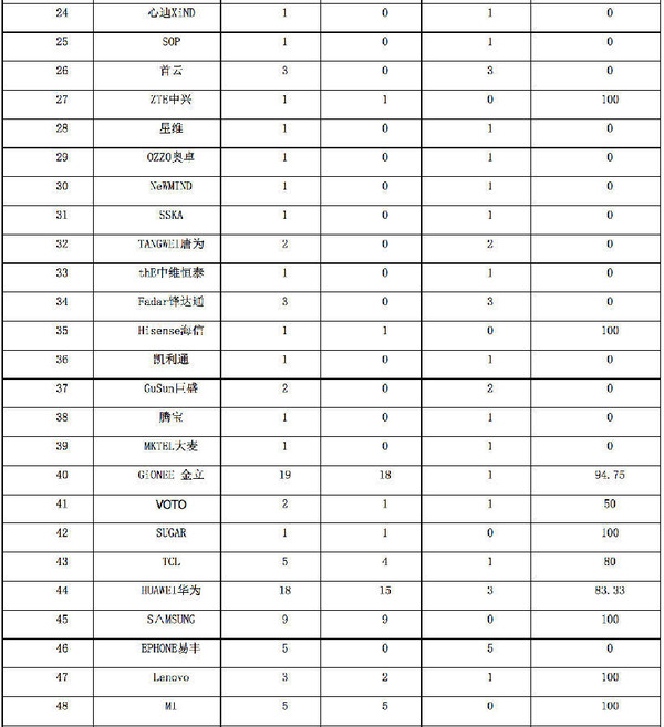 【j2开奖】江苏工商局:华为、魅族上黑榜,知名品牌质量反而不高