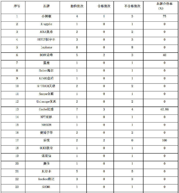 【j2开奖】江苏工商局:华为、魅族上黑榜,知名品牌质量反而不高