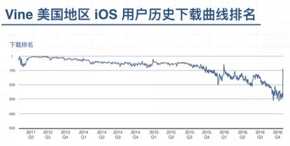 wzatv:【j2开奖】Vine走向落寞！国内短视频成风口，原因是什么