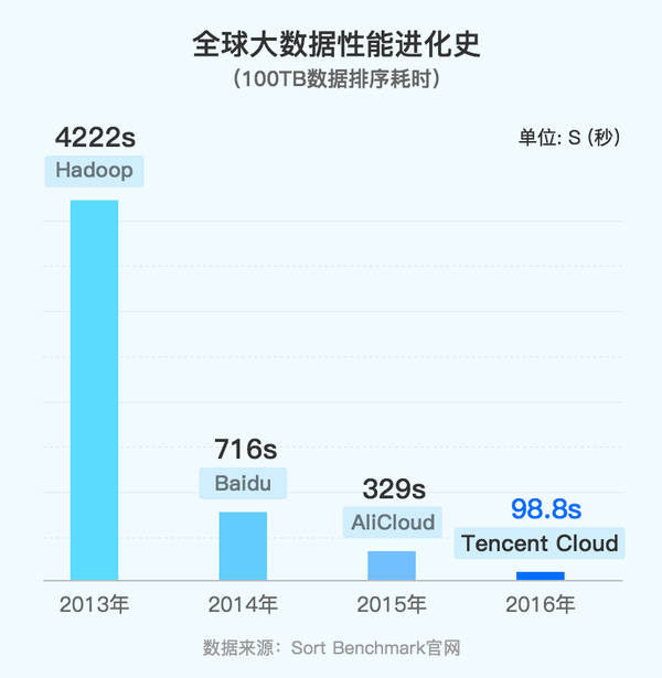 码报:【组图】全球计算奥运冠军：腾讯云夺冠破4项记录