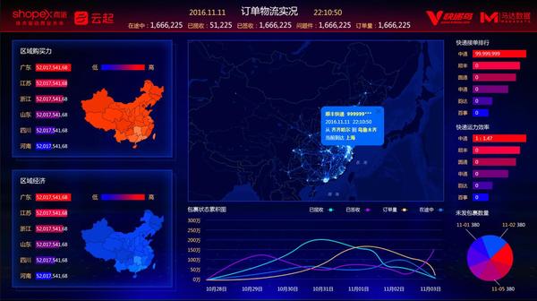 码报:【j2开奖】商派云起双11为商家免费提供全网订单物流实况大屏