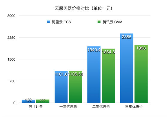 wzatv:【j2开奖】腾讯云降价凶猛，云计算将迎来寡头时代