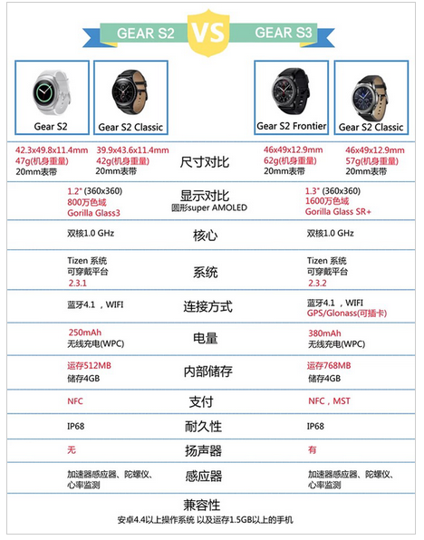 【j2开奖】三星Gear S3 国行智能手表即将上市