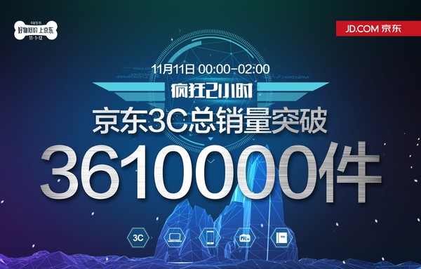 码报:【图】京东3C双11“疯狂2小时”销量公布，同比增长135%