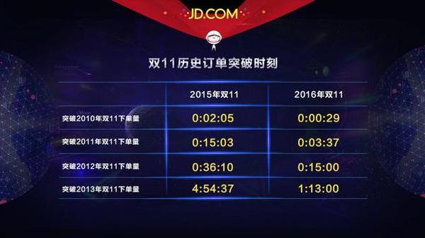 报码:【j2开奖】刘强东上央视谈双 11：怕光缆被挖断，但毫不担心销售成绩