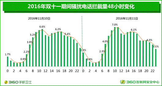 【j2开奖】360大数据:双十一骚扰电话创记录 单日高达1.8亿次