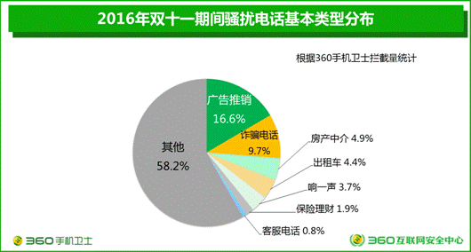 【j2开奖】360大数据:双十一骚扰电话创记录 单日高达1.8亿次