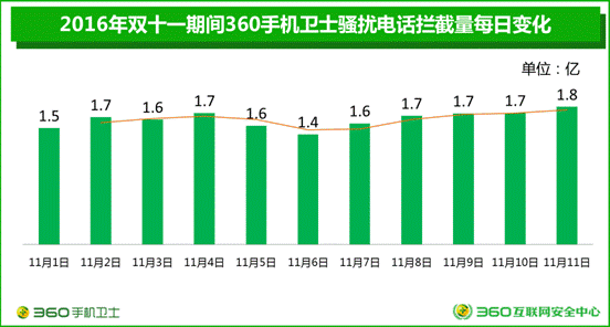 【j2开奖】360大数据:双十一骚扰电话创记录 单日高达1.8亿次