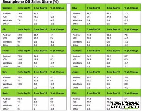 Android大战iOS 苹果表现欠佳 华为紧追不舍力超三星