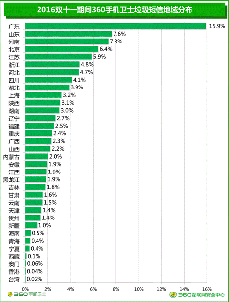 码报:【j2开奖】360双十一大数据：垃圾短信单日高达2亿条