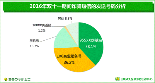 码报:【j2开奖】360双十一大数据：垃圾短信单日高达2亿条