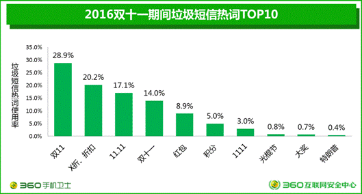 码报:【j2开奖】360双十一大数据：垃圾短信单日高达2亿条