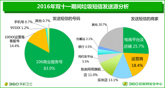 码报:【j2开奖】360双十一大数据：垃圾短信单日高达2亿条