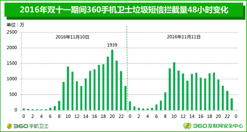 码报:【j2开奖】360双十一大数据：垃圾短信单日高达2亿条