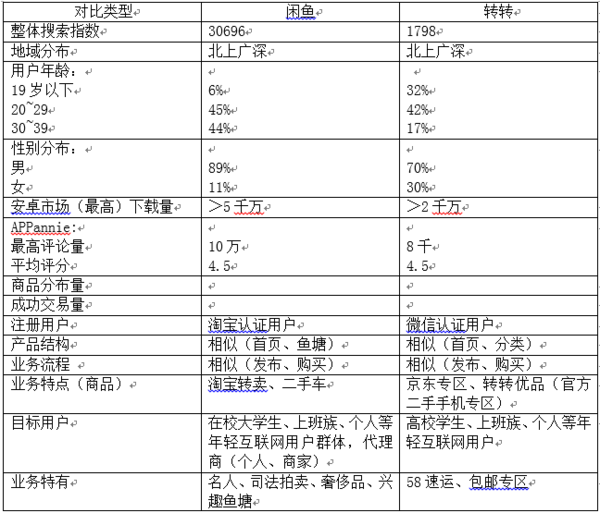 【j2开奖】二手物品交易APP：闲鱼VS转转的竞品分析报告