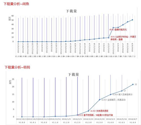 【j2开奖】二手物品交易APP：闲鱼VS转转的竞品分析报告