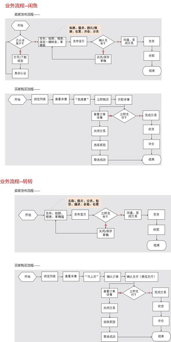 【j2开奖】二手物品交易APP：闲鱼VS转转的竞品分析报告