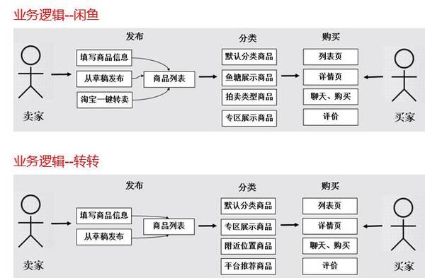 【j2开奖】二手物品交易APP：闲鱼VS转转的竞品分析报告