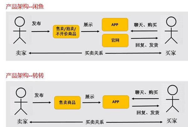 【j2开奖】二手物品交易APP：闲鱼VS转转的竞品分析报告