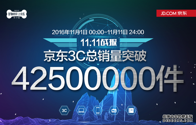 京东3C 11.11战报公布：销量破4250万件 