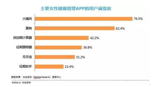 【j2开奖】大姨吗向左，美柚向右，女性健康APP路在何方？