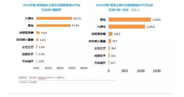 【j2开奖】大姨吗向左，美柚向右，女性健康APP路在何方？