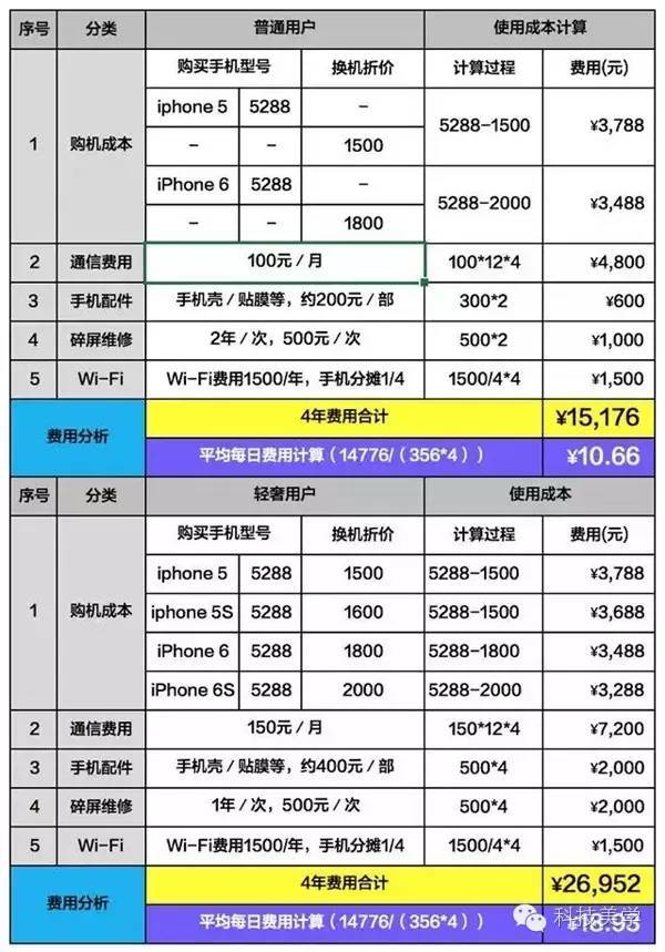 wzatv:【j2开奖】用iPhone每天的成本是多少？结果吃惊「资讯100秒」