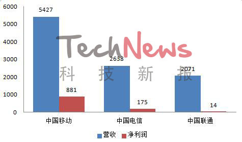 【图】中国联通失意4G，如何借BAT反击移动电信？