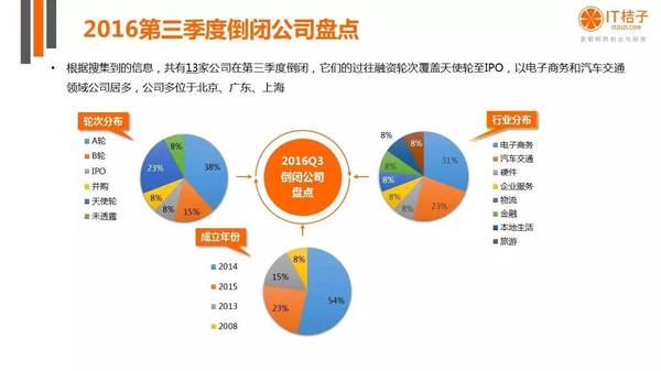 【j2开奖】干货丨IT桔子16年Q3中国互联网创业投资分析报告