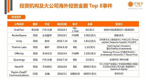 【j2开奖】干货丨IT桔子16年Q3中国互联网创业投资分析报告