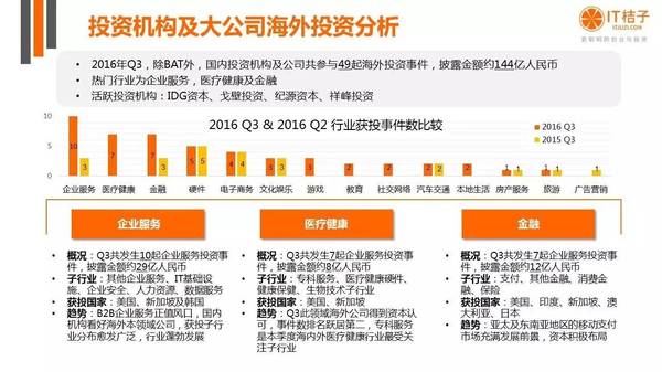 【j2开奖】干货丨IT桔子16年Q3中国互联网创业投资分析报告