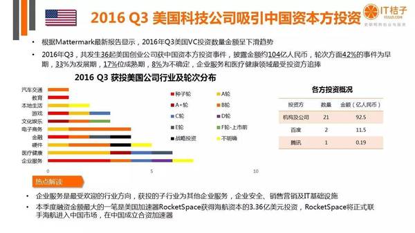 【j2开奖】干货丨IT桔子16年Q3中国互联网创业投资分析报告