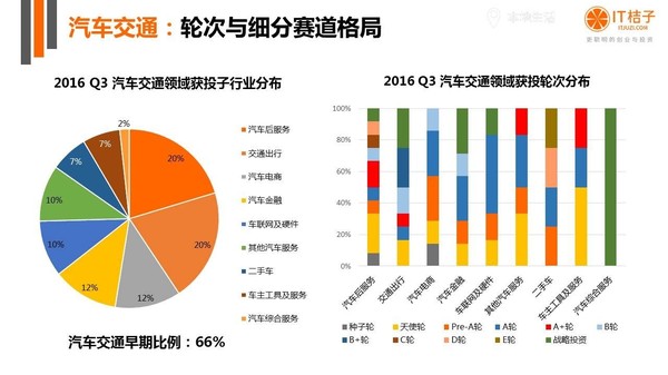 【j2开奖】干货丨IT桔子16年Q3中国互联网创业投资分析报告