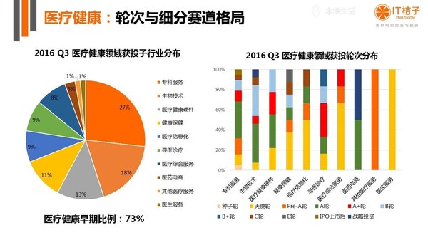 【j2开奖】干货丨IT桔子16年Q3中国互联网创业投资分析报告